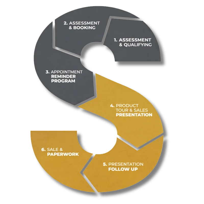 The six steps of the SalesStream sales and leasing process